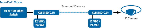 Application Diagram(s) for CLKFE1EO(C,U) Kit Series