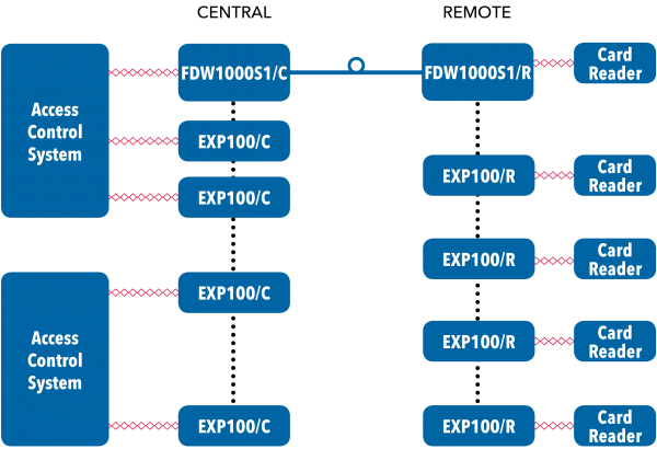 Application Diagram(s) for FDW1000 Series