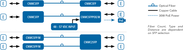 Application Diagram(s) for CNMC[2,4]SFP[POE][/M] Series