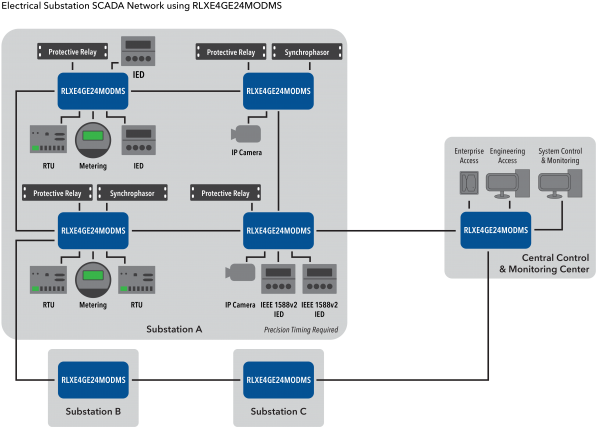 Application Diagram(s) for RLXE4GE24MODMS Series