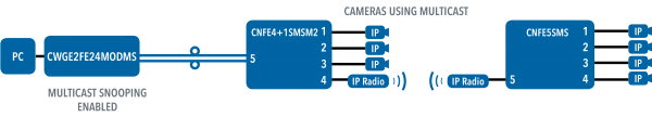 Application Diagram(s) for CLFE4+1SMS Series