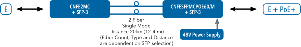 Application Diagram(s) for CNFE100XPOE Series