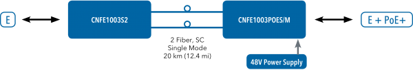 Application Diagram(s) for CNFE100XPOE Series