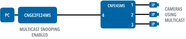 Application Diagram(s) for CNFE4SMS