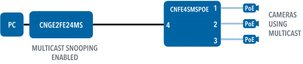 Application Diagram(s) for CNFE4SMSPOE