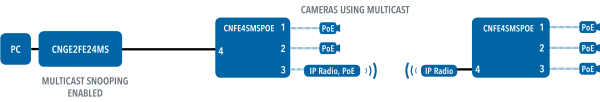Application Diagram(s) for CNFE4SMSPOE