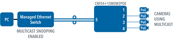 Application Diagram(s) for CNFE4+1SMSPOE Series