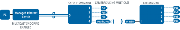 Application Diagram(s) for CNFE4+1SMSPOE Series