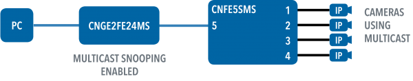 Application Diagram(s) for CNFE5SMS