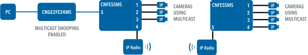 Application Diagram(s) for CNFE5SMS