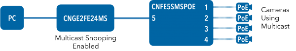 Application Diagram(s) for CNFE5SMSPOE