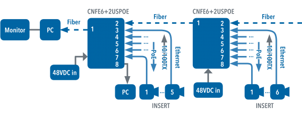 Application Diagram(s) for CNFE6+2USPOE Series